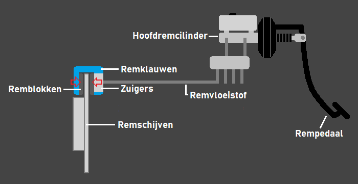Schema van het remsysteem
