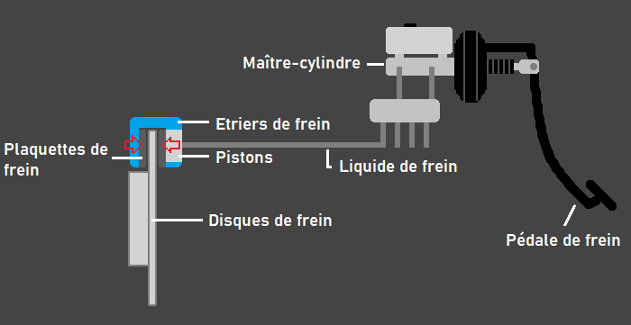 Schéma du système de freinage
