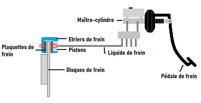 Schéma du système de freinage