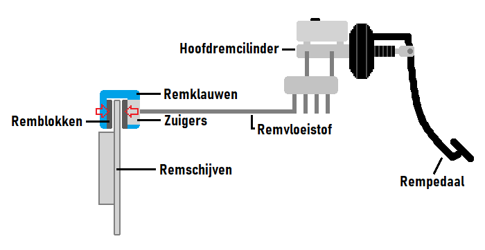 Schema van het remsysteem