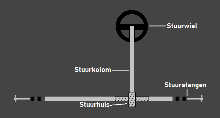Schema van het stuursysteem