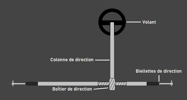 Schéma du système de direction