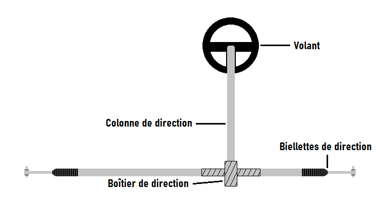 Schéma du système de direction