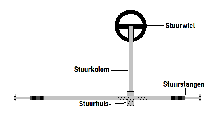 Schema van het stuursysteem