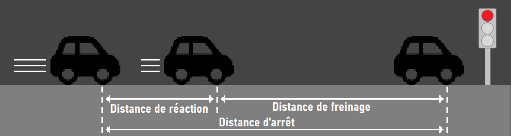 Illustration de la distance d’arrêt expliquant le temps de réaction et la distance de freinage