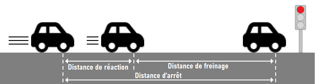Illustration de la distance d’arrêt expliquant le temps de réaction et la distance de freinage