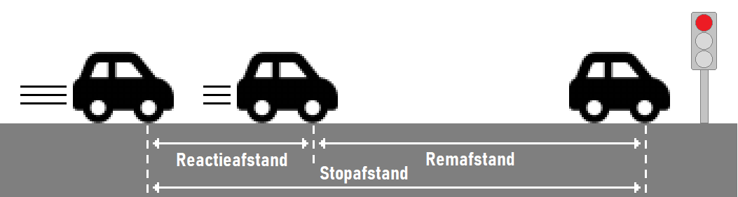 Illustratie van stopafstand met reactietijd en remafstand uitgelegd